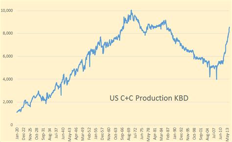 The Eias Petroleum Supply Monthly Peak Oil Barrel