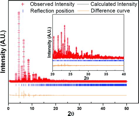 Rietveld Refinement Of Synchrotron Xrd Data Of Liv Hpo Showing The