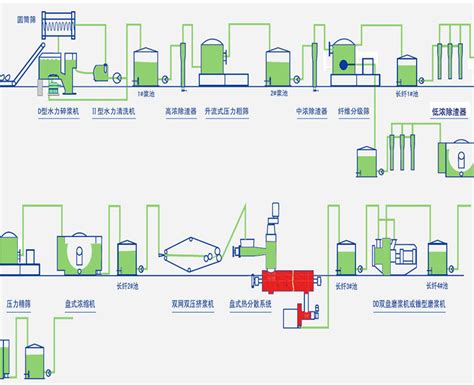 制浆线工艺流程绿缘机械