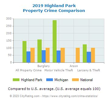 Highland Park Crime Statistics: Michigan (MI) - CityRating.com