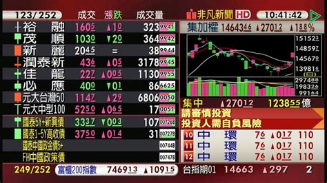 【台股盤中】護國神山群發威 台股大漲逾200點 站上月線 金融 非凡新聞