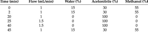 Mobile Phase Elution Gradient Download Scientific Diagram