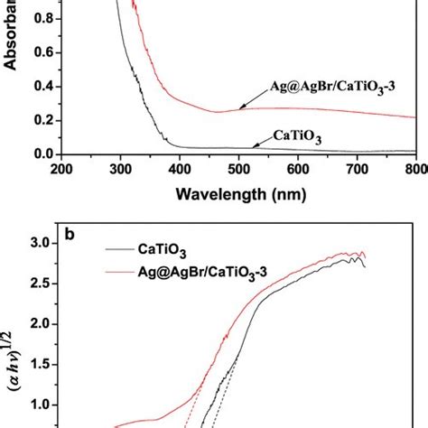 UVvisible Diffuse Reflectance Spectra Of A And Band Gap By Taucs