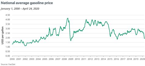 Gas Prices By Month And Year / Gas Prices Hit Four-Year High For Month ...