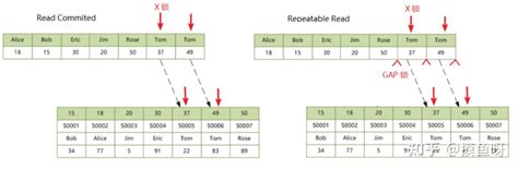 Mysql 锁机制 知乎