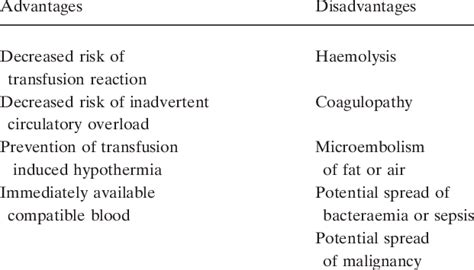 Autologous Blood Transfusion Download Table