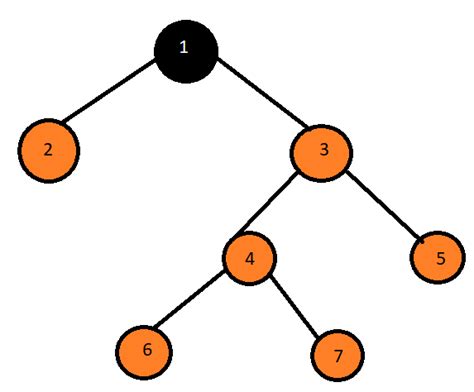 Difference Between Full And Complete Binary Tree Naukri Code 360