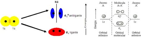 Teoria dos Orbitais Moleculares Química InfoEscola