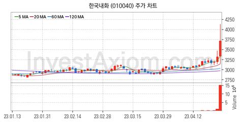 광물자원개발 관련주 분석 광물자원개발주 주가 등락률 상위 주식 요약 분석 230425 Investaxiom