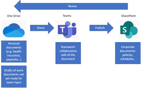 Sharepoint One Drive Teams Infographic Hot Sex Picture