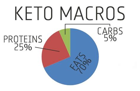 keto macros explained | Keto Recipes