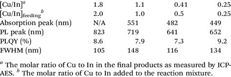 Elemental Compositions And Optical Properties Of The Synthesized Cis