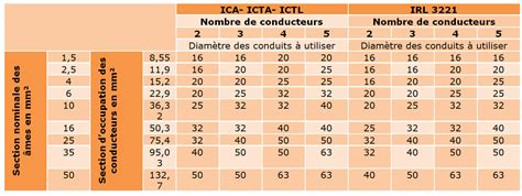 Canalisation Forma Tis