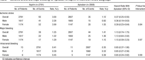 Table Ii From Modification Of Outcomes With Aspirin Or Apixaban In