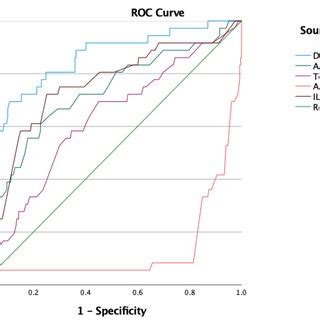 ROC Curves Of De Ritis Ratio AST Total Bilirubin Albumin And IL 6