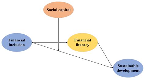 Sustainability Free Full Text The Mediating Effect Of Financial