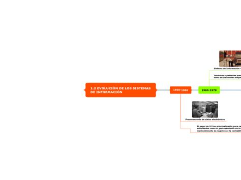 1 2 EVOLUCIÓN DE LOS SISTEMAS DE INFORMACI Mind Map