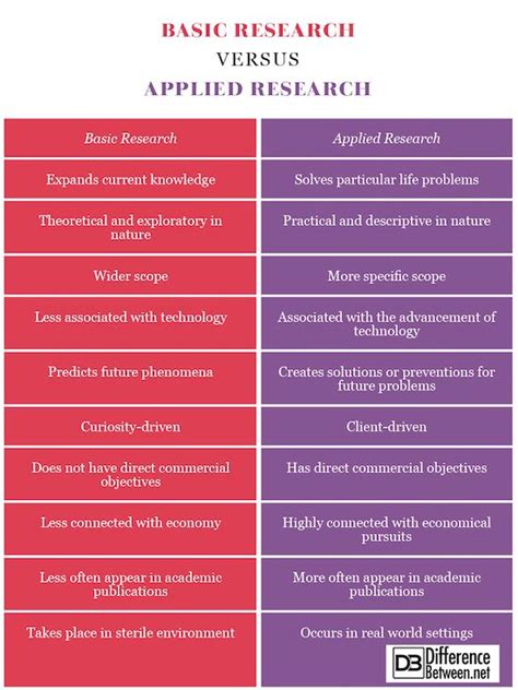 Basic Research And Applied Research Tim Payne