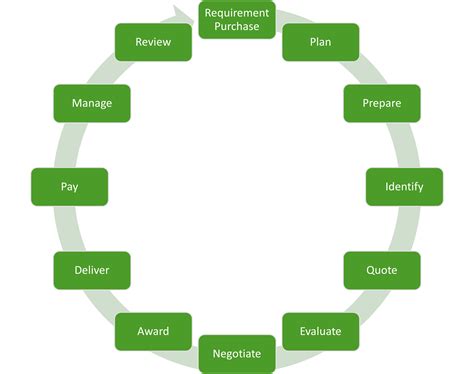 Procurement Cycle | FELP