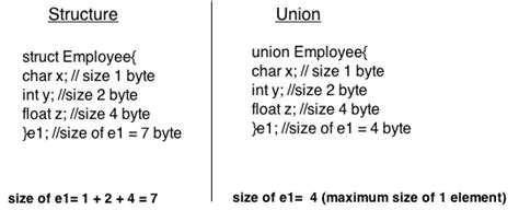 What Is Difference Between Structure And Union In C With Example Images