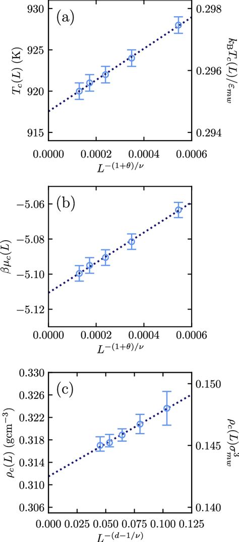 Finite Size Scaling Analysis Of The Critical A Temperature B