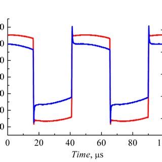 Voltage Red Curve And Current Blue Curve Waveforms Of The Bipolar