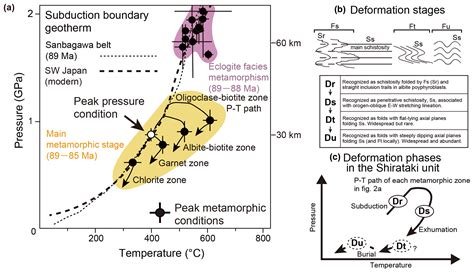 Se Subduction Plate Interface Shear Stress Associated With Rapid