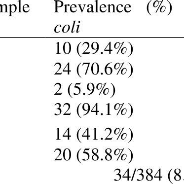 Resistance Pattern Of E Coli And Salmonella Species Isolates