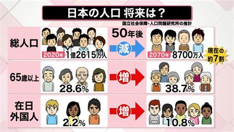 【解説】50年後に人口が“今の7割”まで減少か 外国人が1割へ日本の4分の1の地域が居住不可能に？