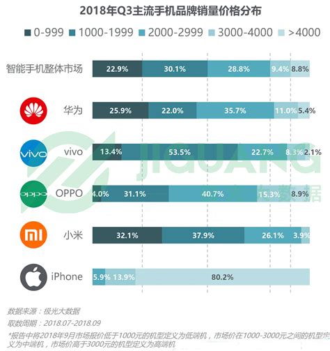 极光大数据：2018年q3智能手机行业研究报告