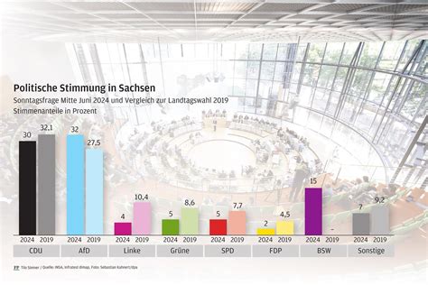 Stimmungsbild Zur Landtagswahl In Sachsen AfD Und CDU Vorn BSW Auf