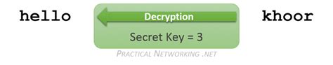 Symmetric Encryption – Practical Networking .net