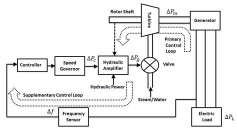 Synchronous Generator Diagram