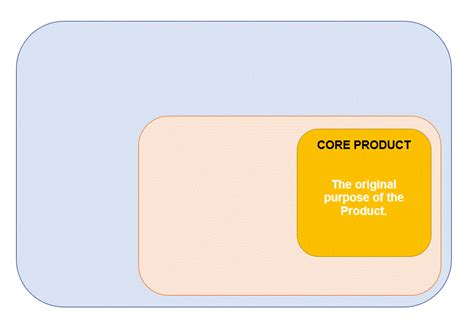 Augmented Product explained in a Practical way with Examples.