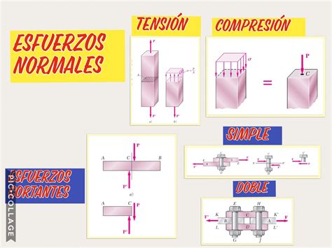Esfuerzos Normales Cortantes Y De Aplastamiento Resistencia De