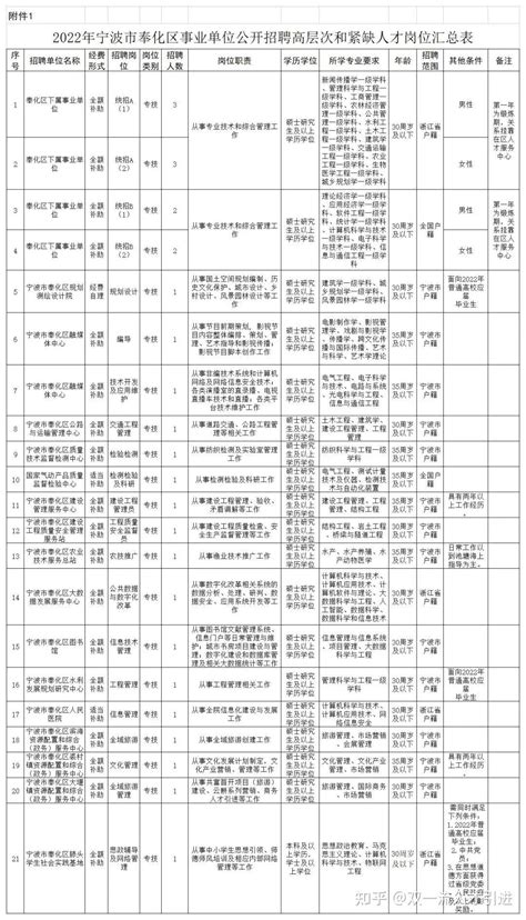 【浙江宁波】2022年宁波市奉化区事业单位公开招聘27名高层次和紧缺人才公告 知乎