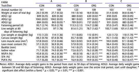 Fattening Performance Carcass Characteristics And Fat Quality Of Download Scientific Diagram