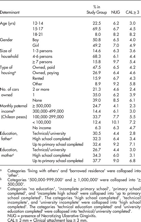 Table 1 From Oral Health Impact Of Periodontal Diseases In Adolescents Semantic Scholar