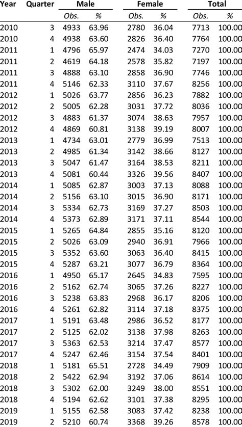 Quarterly Pooled Cross Sectional And Panel Datasets Composition By Sex Download Scientific Diagram