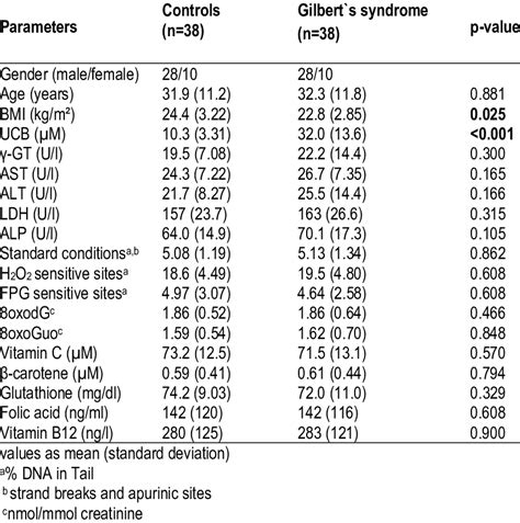 Demographic Features Biochemical Markers Of Oxidative Stress And