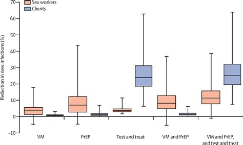 Combination Hiv Prevention For Female Sex Workers What Is The Evidence The Lancet