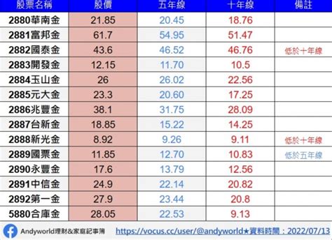 富邦金、國泰金 14檔金融股最新獲利出爐！存股達人列3張圖分析，3家壽險型金控表現最亮眼 風傳媒