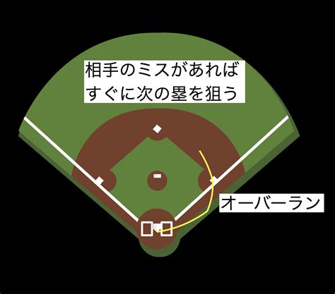 野球の基本ルール⑥走塁（ランナー）についてpart1 Baseball Future