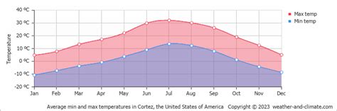 Cortez Co Weather And Best Time To Visit