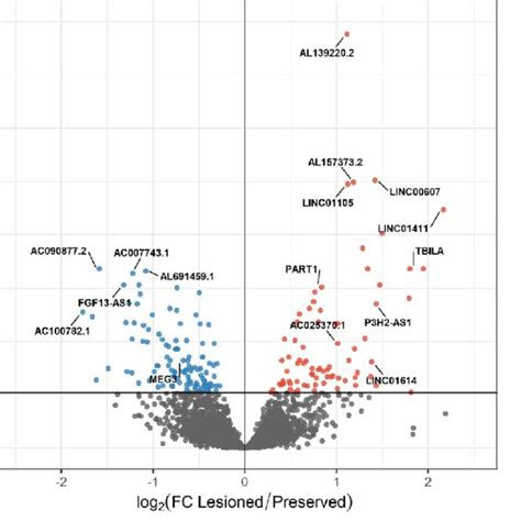 Differential Expression Analysis Of Long Noncoding Rnas Lncrnas Download Scientific Diagram