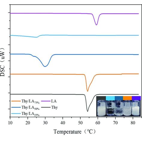 Differential Scanning Calorimetry Dsc Thermograms Of Thymol Lauric