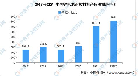 2022年中国锂电池正极材料产值及钴酸锂市场竞争格局预测分析（图） 中商情报网