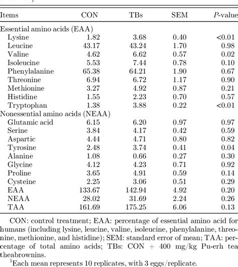 Table From The Effect Of Theabrownins On The Amino Acid Composition