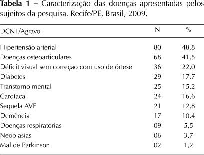 SciELO Brasil Capacidade funcional de idosos doenças crônicas