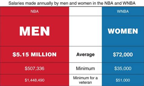 There Is A Drastic Gap Between Annual Salaries In The Nba Compared To